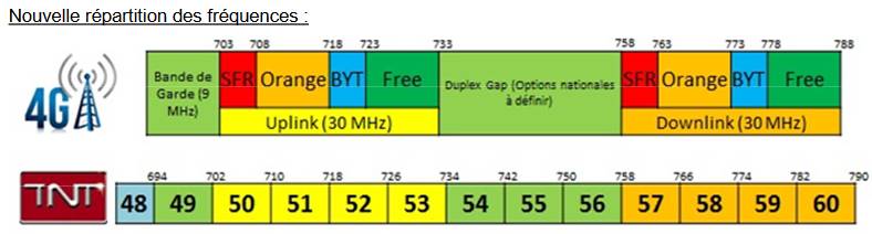 Frequences LTE ex TNT